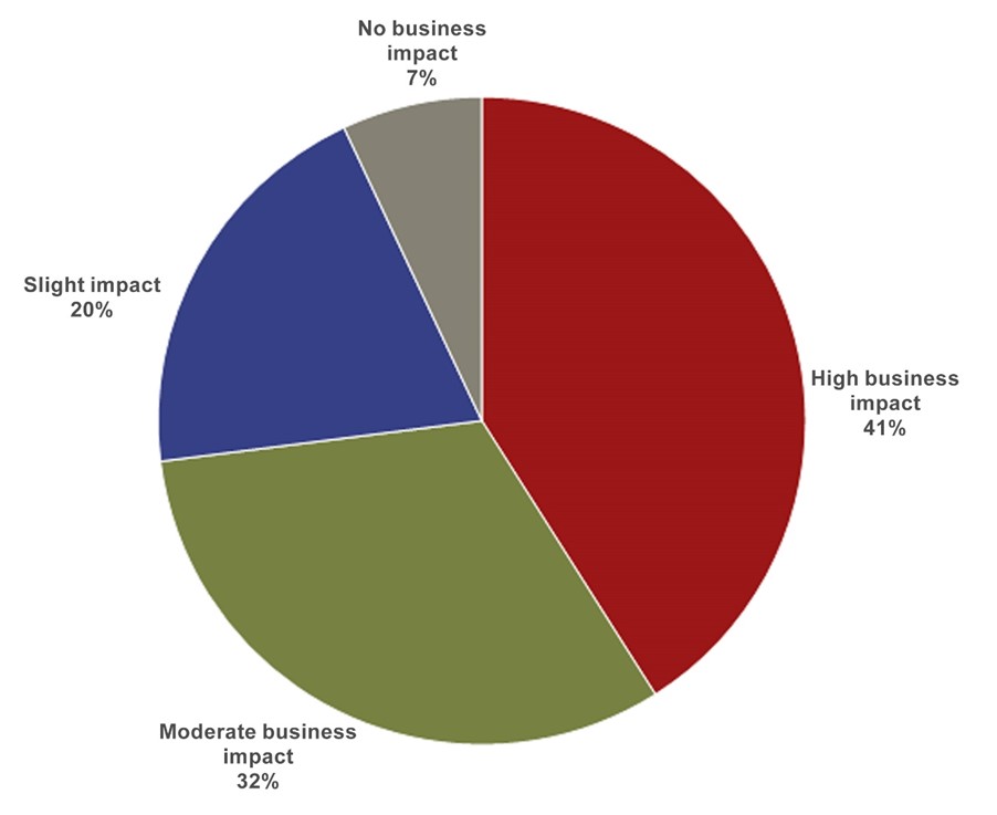 Survey results: the impact of digital innovation