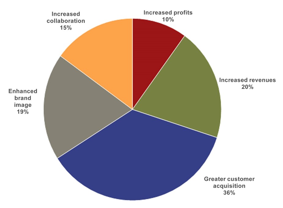 Survey results: the most significant business outcome from digital innovation