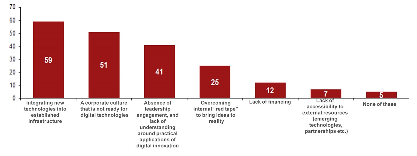 Survey results: the top 2 challenges companies face when integrating digital innovation