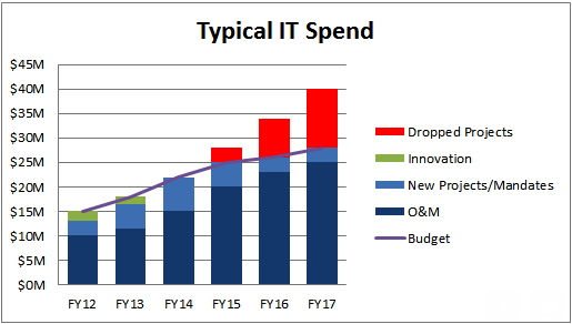 Typical IT budgets 