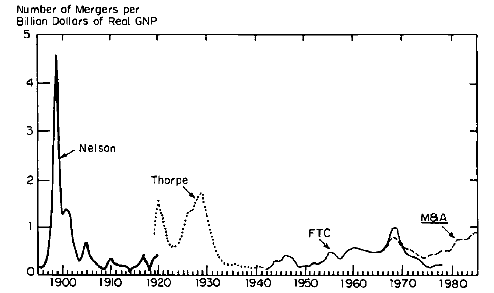 M&A activity chart