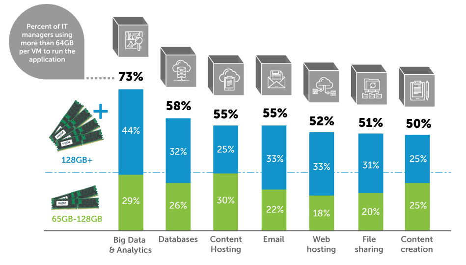 Percentage of IT pros that are allocating 64GB and more to their applications