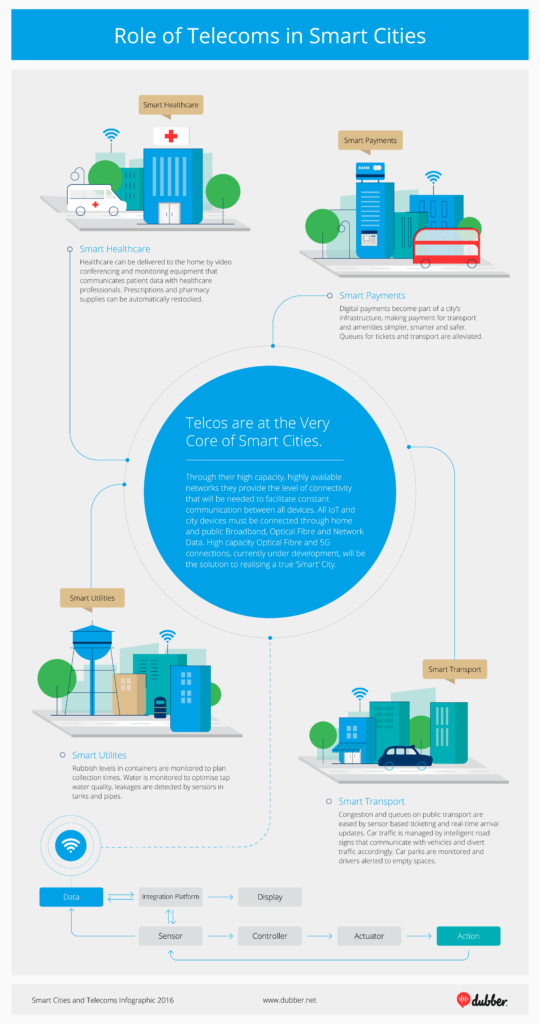 The role of telcos in smart cities