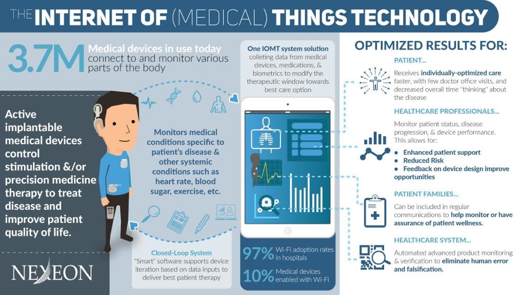 The Internet of Medical Things technology infographic