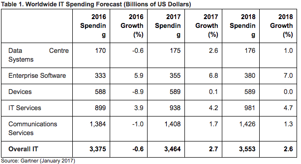 Table 1. Worldwide IT Spending Forecast (Billions of US Dollars)