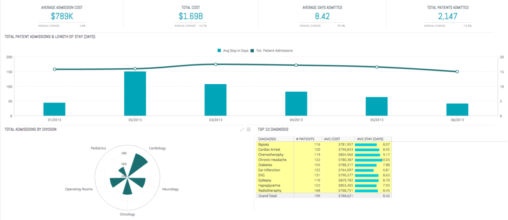 Healthcare Dashboard Image source: https://www.sisense.com/dashboard-examples/