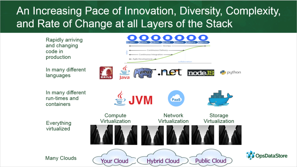 An increasing pace of innovation, diversity and complexity
