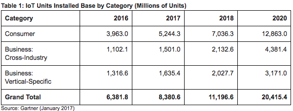 Table 1: IoT Units Installed Base by Category (Millions of Units) Source: Gartner (January 2017)