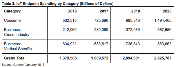  Table 2: IoT Endpoint Spending by Category (Billions of Dollars) Source: Gartner (January 2017)