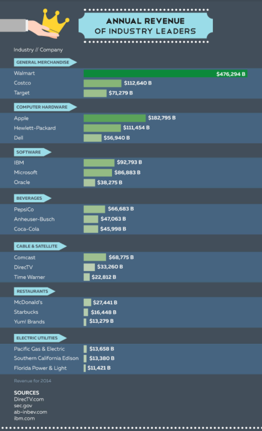 Annual revenue of industry leaders