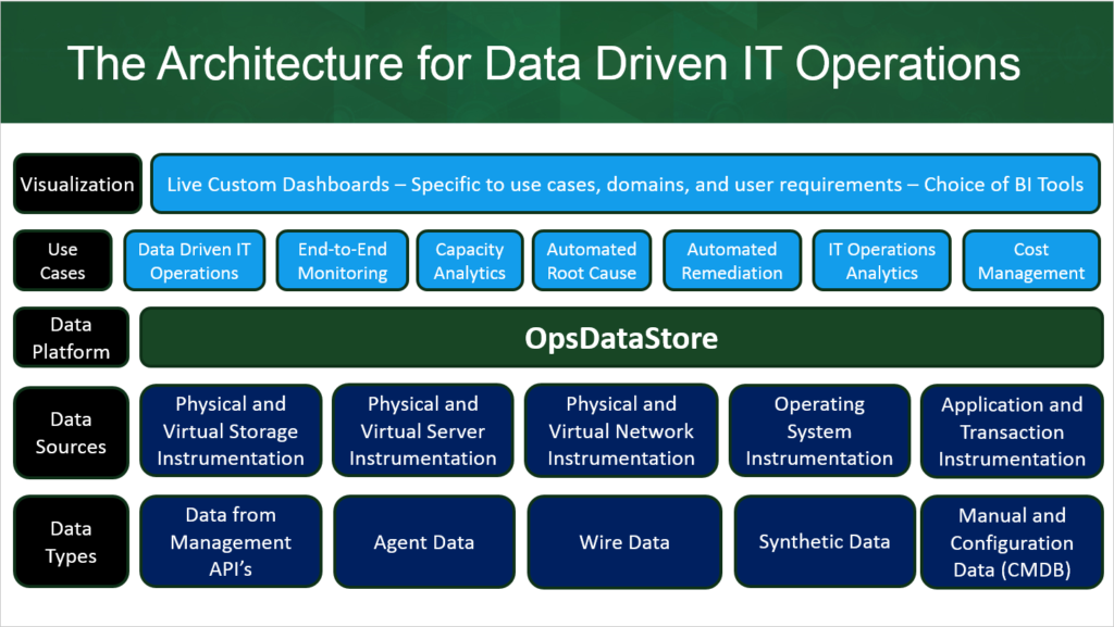 The architecture for data driven IT operations