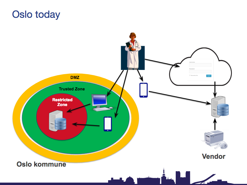 The City of Oslo's current IT infrastructure