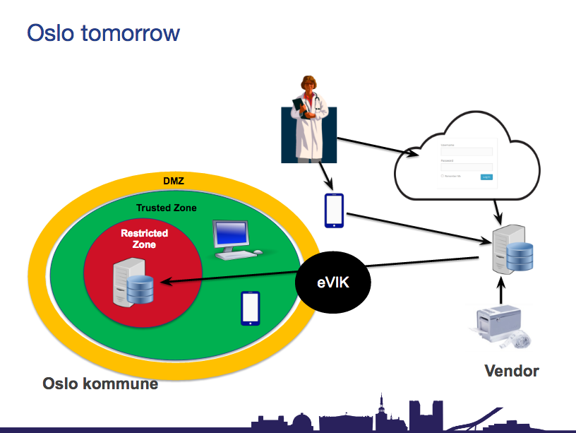 Oslo's planned IT infrastructure of tomorrow