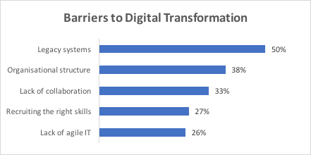 Barriers to digital transformation