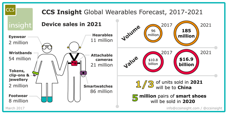 CCS Insight Global Wearables Forecast, 2017-2021