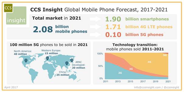 CCS Insight Mobile Phone Forecast 2017-2021