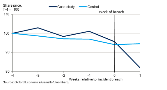 Share price movement of a UK Communications company, compared to a control group of similar firms, following a major cyber security breach in week 5.