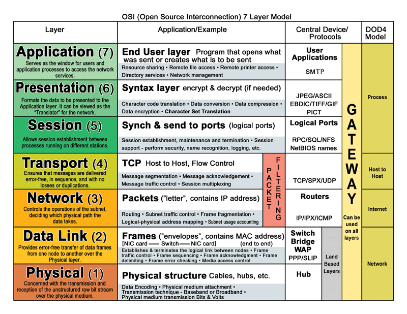 OSI (open systems interconnection) Layer 7 Model