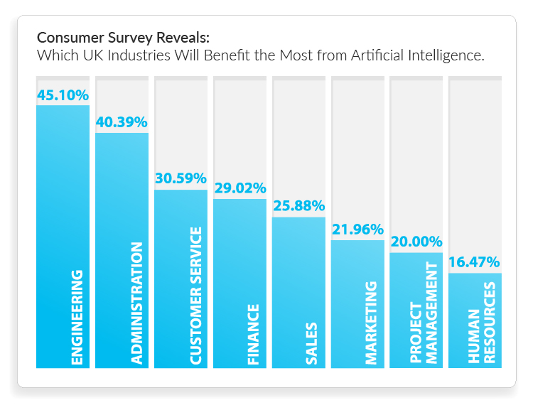 AI in business bar chart