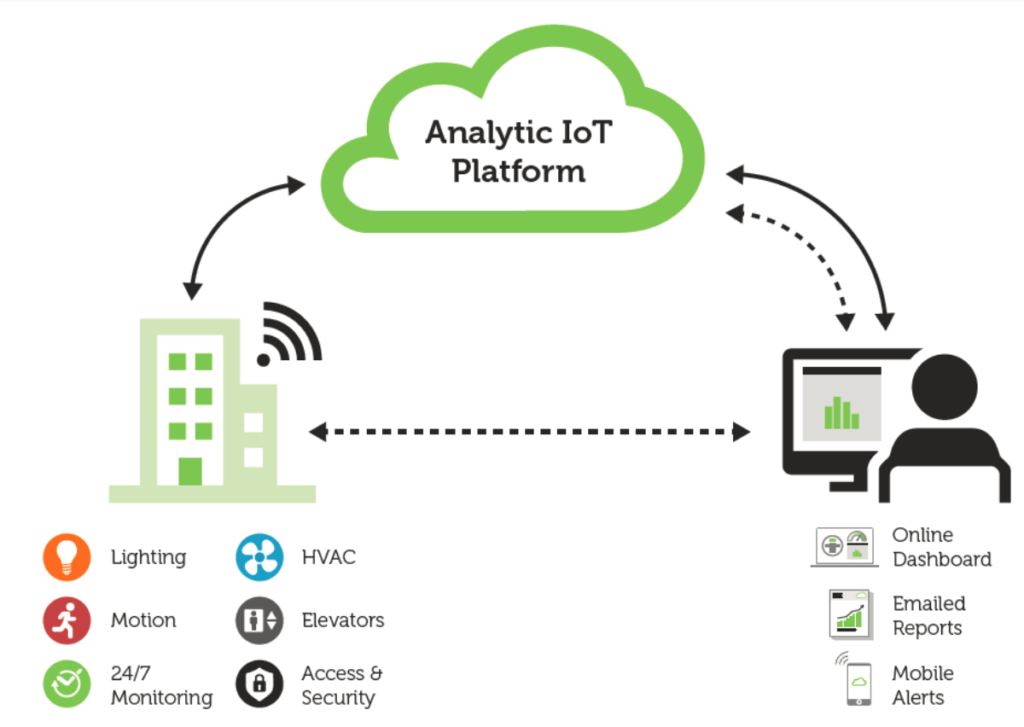 Analytic IoT Platform