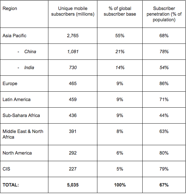 Unique Mobile Subscribers by Global Region, Q2 2017 Source: GSMA Intelligence