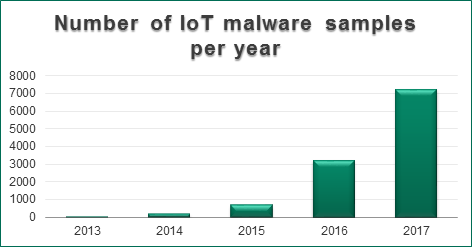 Number of IoT malware samples per year