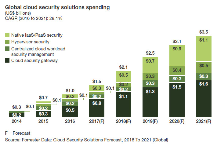 Global cloud security solutions spending