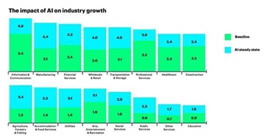 The Impact of AI on Industry Growth