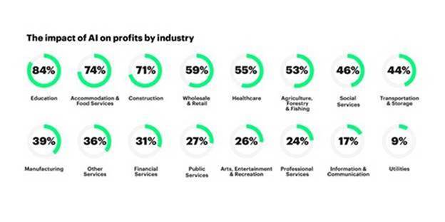 The Impact of AI on Profits by Industry