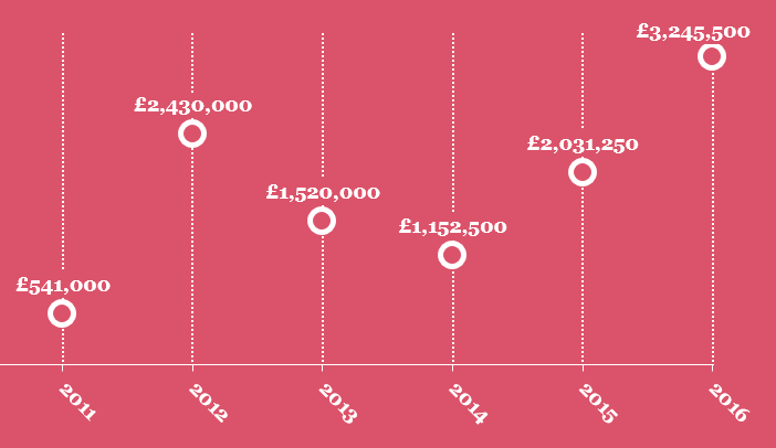 Figure 1 - Monetary Penalty Notices issued by the ICO: 2011-2016