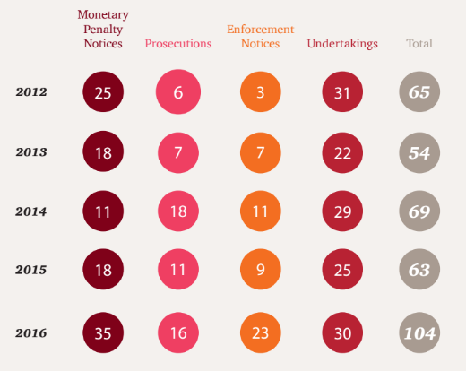 Figure 2 - Privacy Enforcement in the UK: Analysis of ICO statistics, 2012-2016