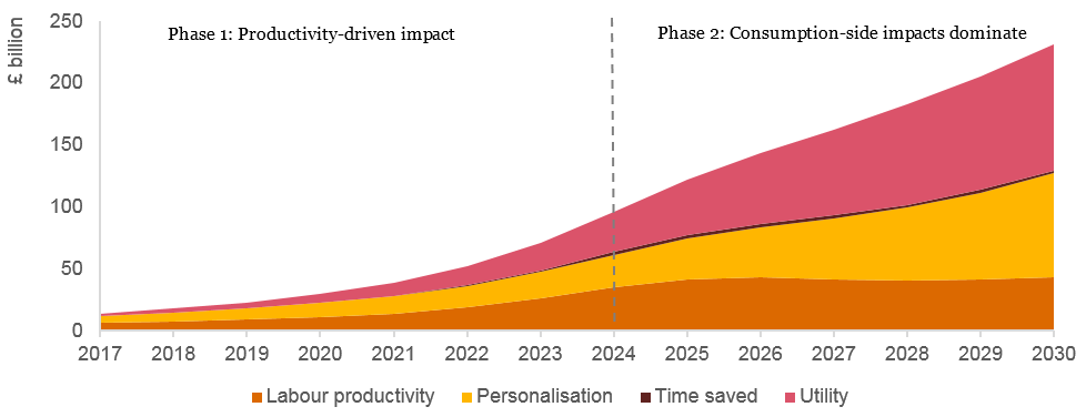 UK GDP impact by effect of AI: 2017 - 2030