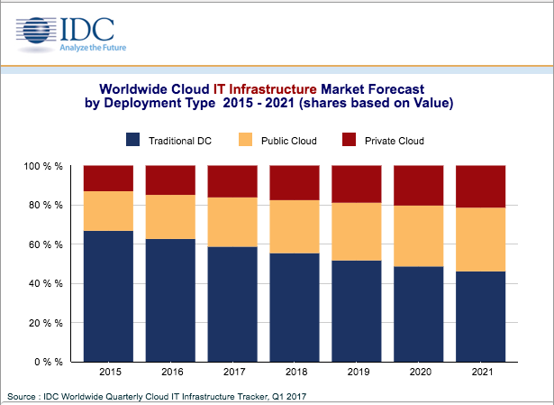 Worldwide cloud IT infrastructure forecast by deployment type 2015-2021