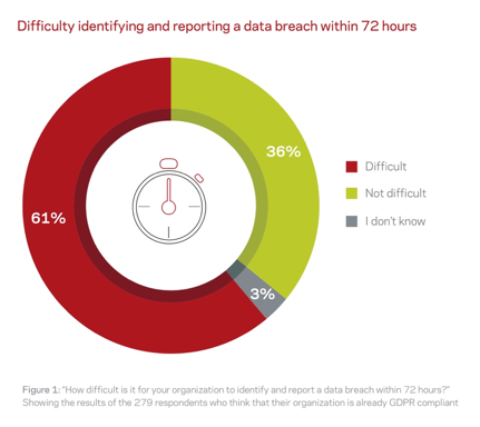 Difficulty in identifying a data breach in 72 hours