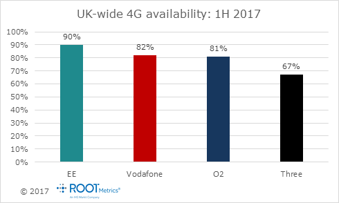 UK-wide 4G availability: 1H 2017