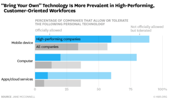 Investment in employee experience