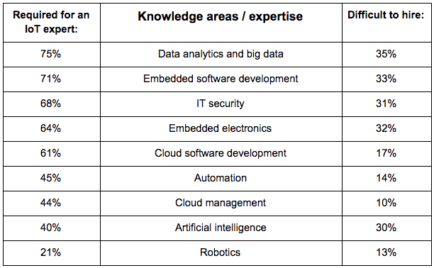 IoT skillsets