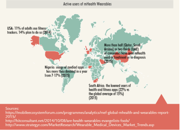 Active users of mHealth wearables worldwide