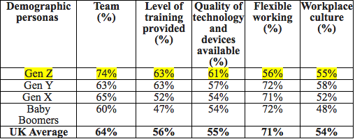 Table 1: Per cent of respondents which agreed that the above made them more productive on a daily basis