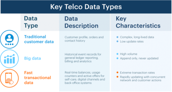 Figure 1: Key data types in Telco back office systems