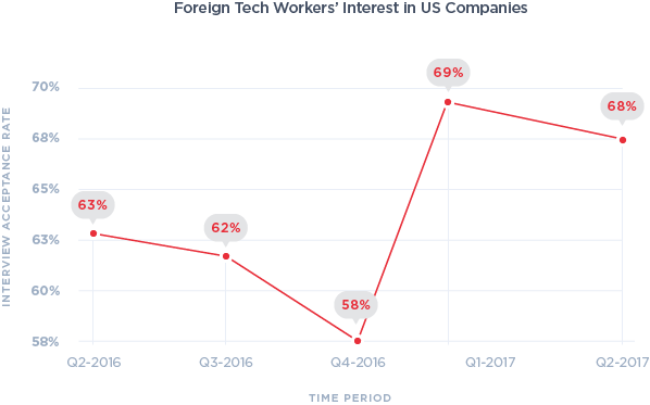 US Tech Workers' Interest in Foreign Companies