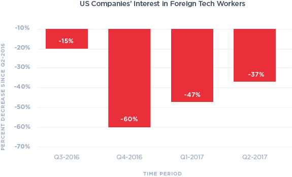 US Companies Interest in Foreign Tech Workers