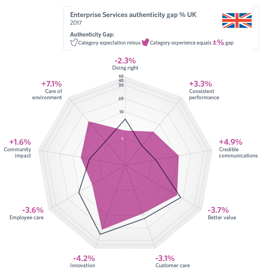 UK Enterprise Services Authenticity Gap