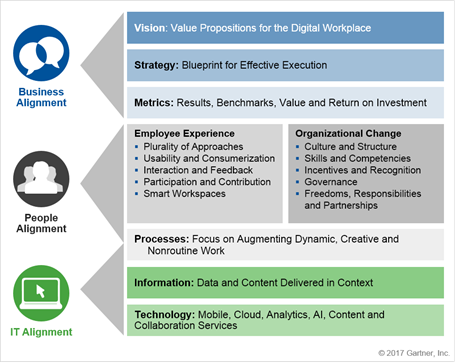 Figure 1. The eight building blocks of a digital workplace