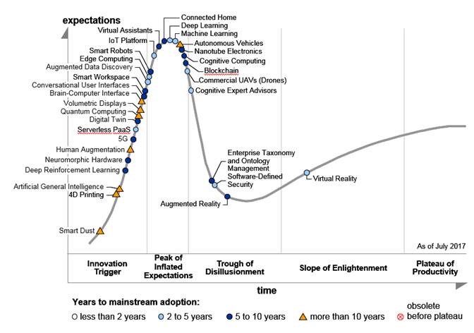 Figure 1. Hype Cycle for Emerging Technologies, 2017