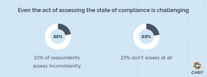 Assessing the state of compliance is a challenge