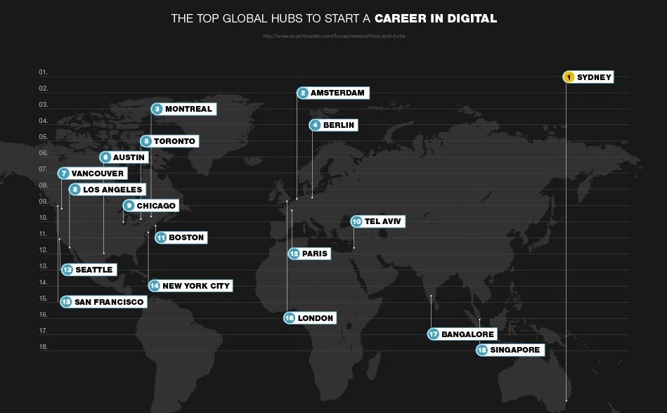 The Top Global Hubs to start a career in Digital
