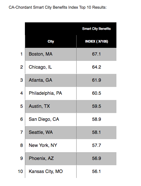 CA-Chordant Smart City Benefits Index Top 10 Results: