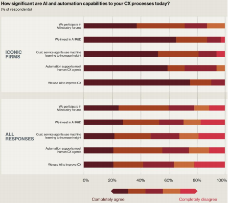 Figure 2: How significant are AI and automation capabilities to your CX processes today?