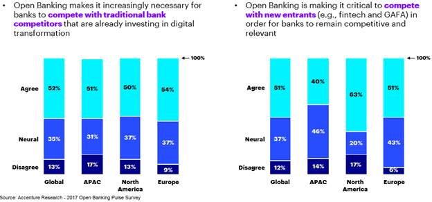 Open Banking Investment